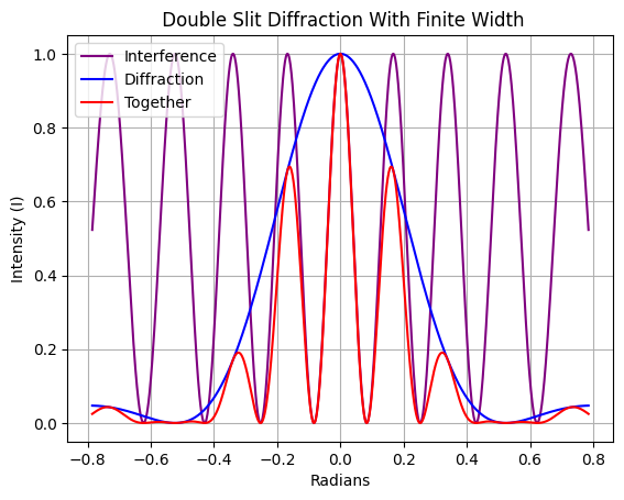 Diffraction Simulaton